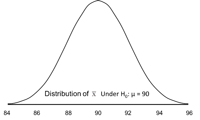 Normal distribution of X when the mean of X is 90. A bell-shaped curve with a value of X-90 at the center.